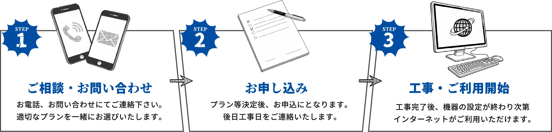 STEP1 ご相談・お問い合わせ　STEP2 お申し込み　STEP3 工事利用開始